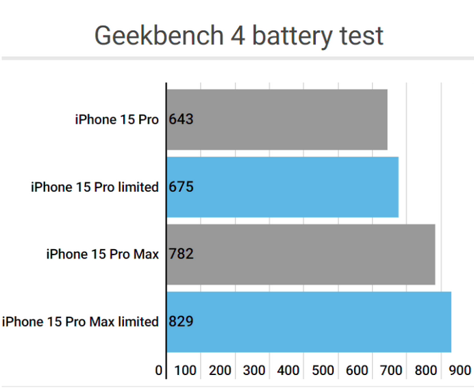 仲巴apple维修站iPhone15Pro的ProMotion高刷功能耗电吗