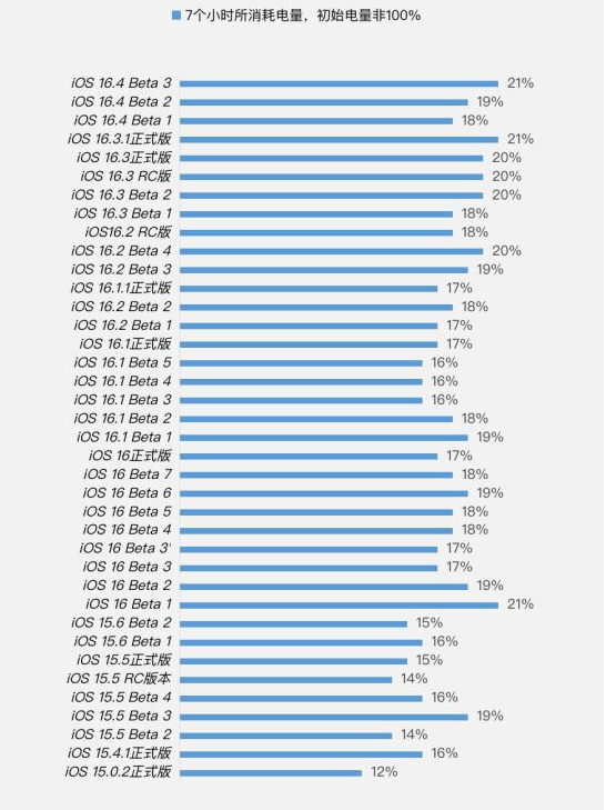 仲巴苹果手机维修分享iOS 16.4 Beta 3续航跑分等测试结果汇总 
