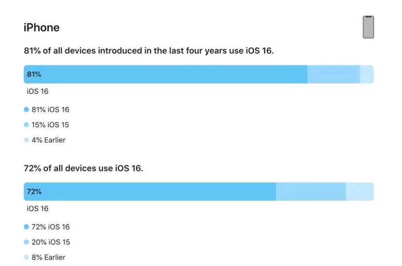 仲巴苹果手机维修分享iOS 16 / iPadOS 16 安装率 