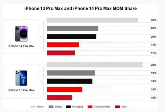 仲巴苹果手机维修分享iPhone 14 Pro的成本和利润 