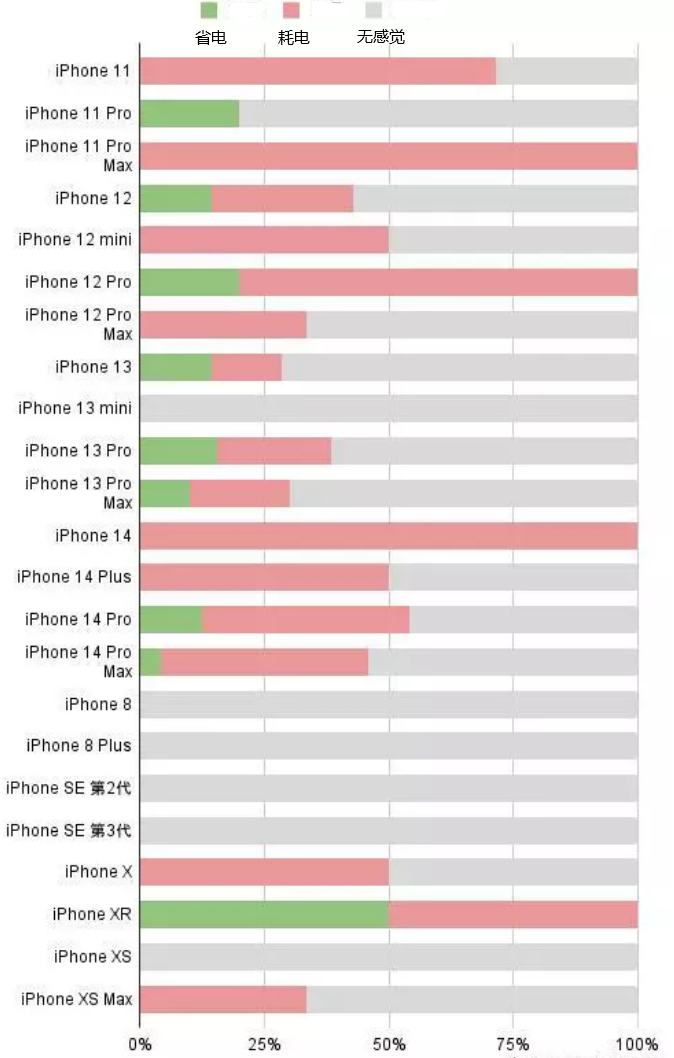 仲巴苹果手机维修分享iOS16.2太耗电怎么办？iOS16.2续航不好可以降级吗？ 