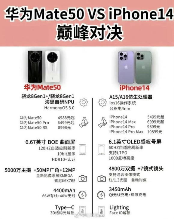 仲巴苹果14维修分享iPhone14和华为mate50，应该怎么选 