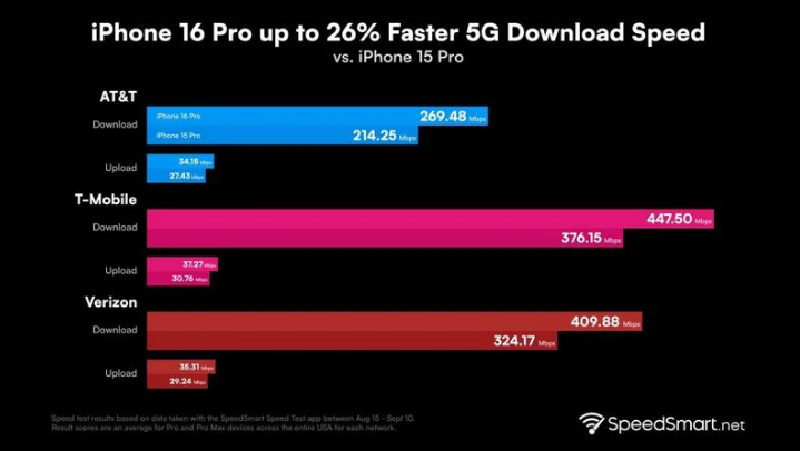 仲巴苹果手机维修分享iPhone 16 Pro 系列的 5G 速度 