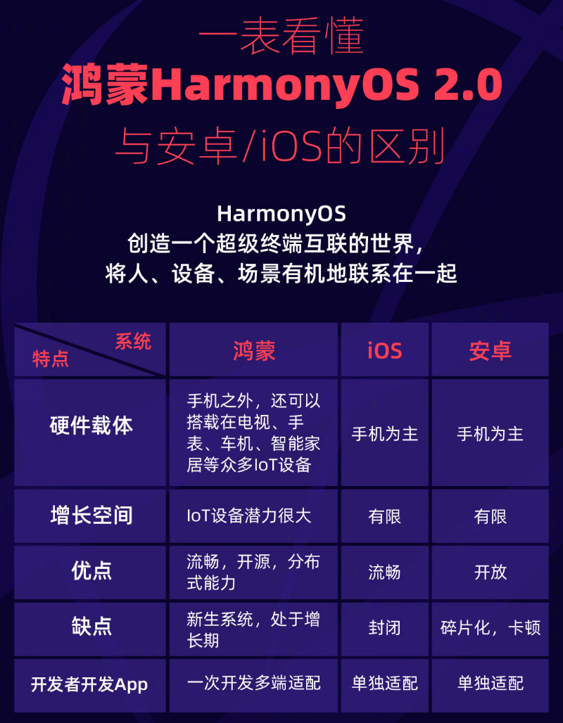 仲巴苹果手机维修分享华为鸿蒙 OS 与安卓以及 iOS 都有什么区别 