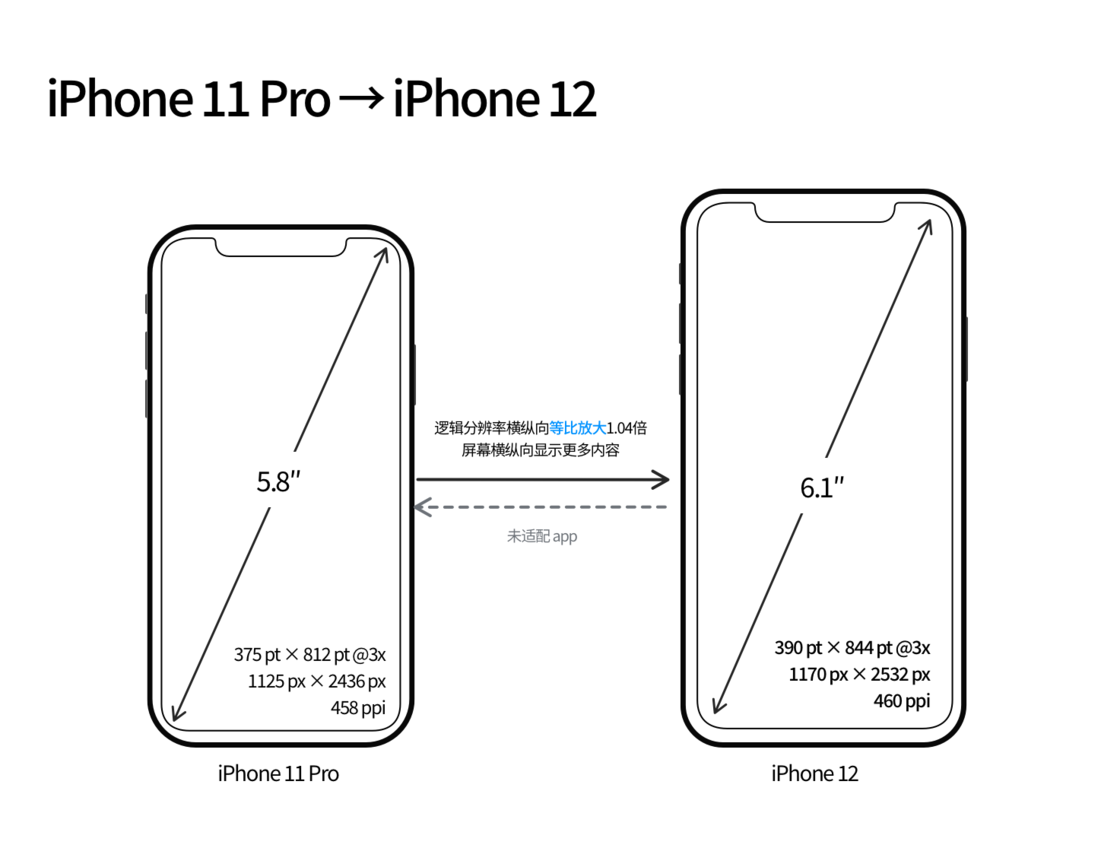 仲巴苹果手机维修分享iPhone 12 mini 和 iPhone 12 Pro 的尺寸变化会改变显示内容吗 